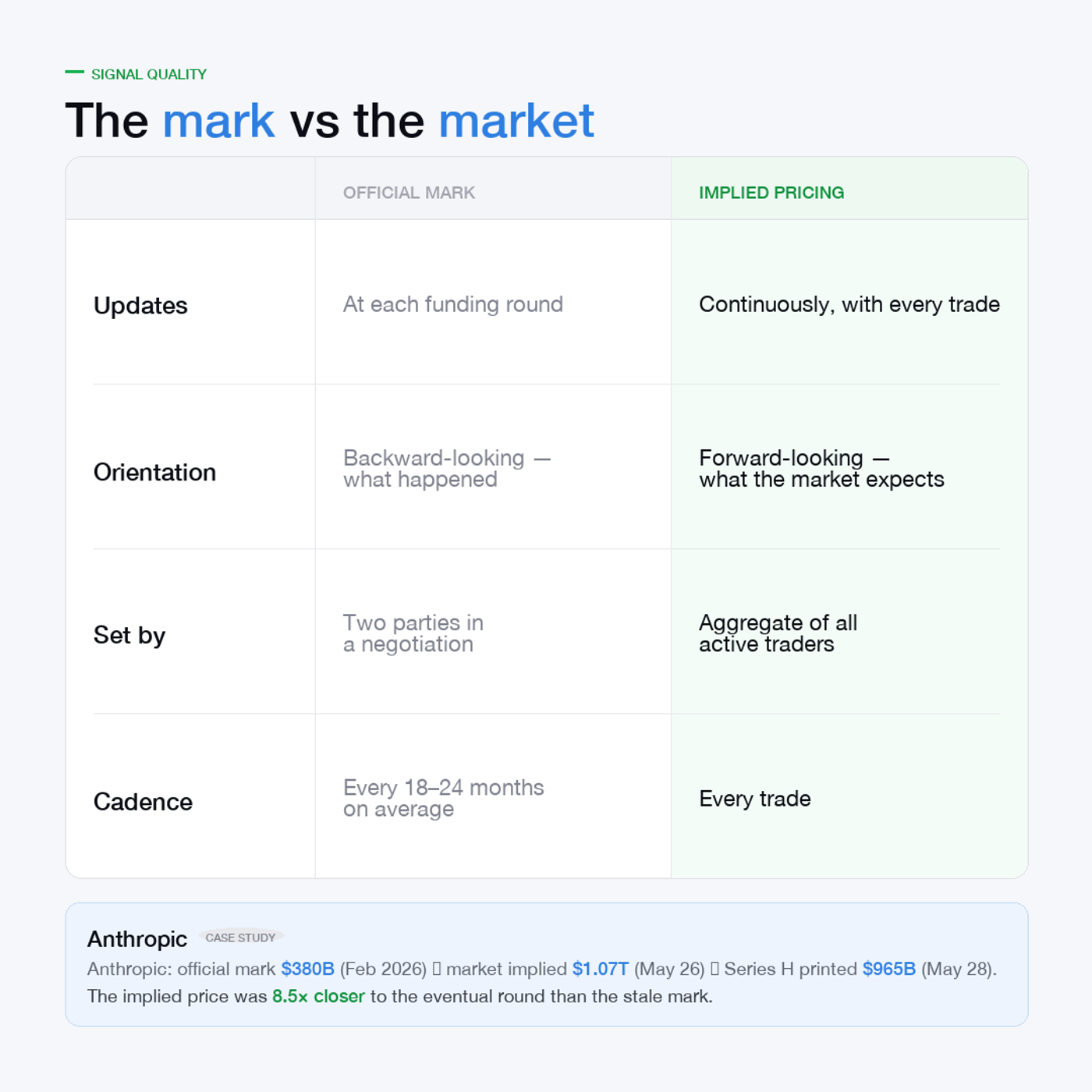 mark price vs implied valuation