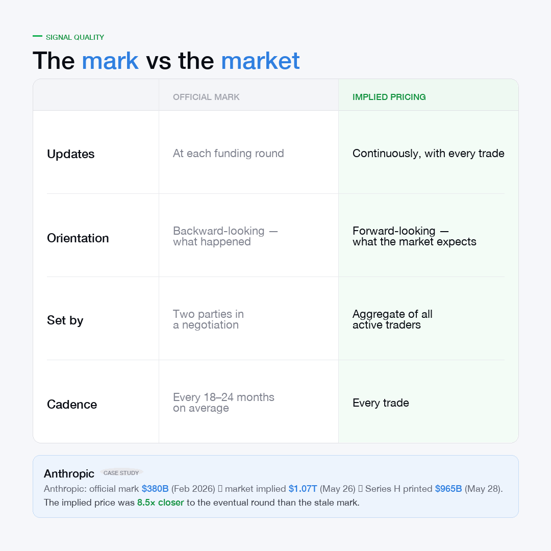 mark price vs implied valuation