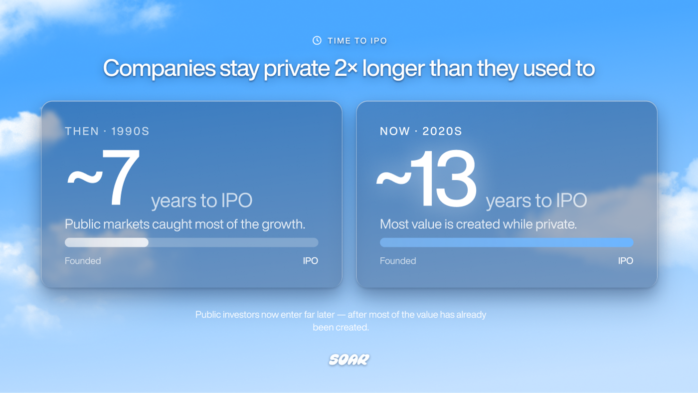 companies stay private 2x longer now