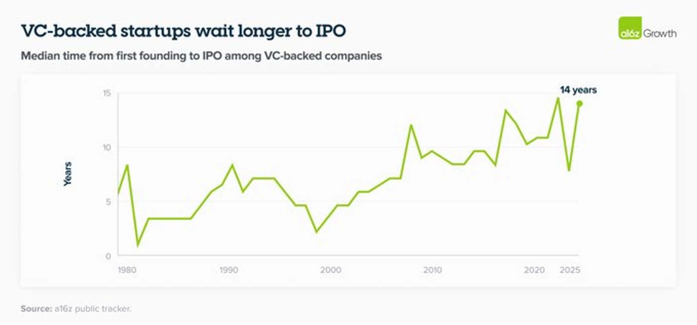 VC Backed startups wait longer to IPO