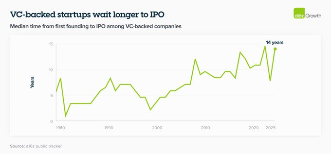 VC Backed startups wait longer to IPO
