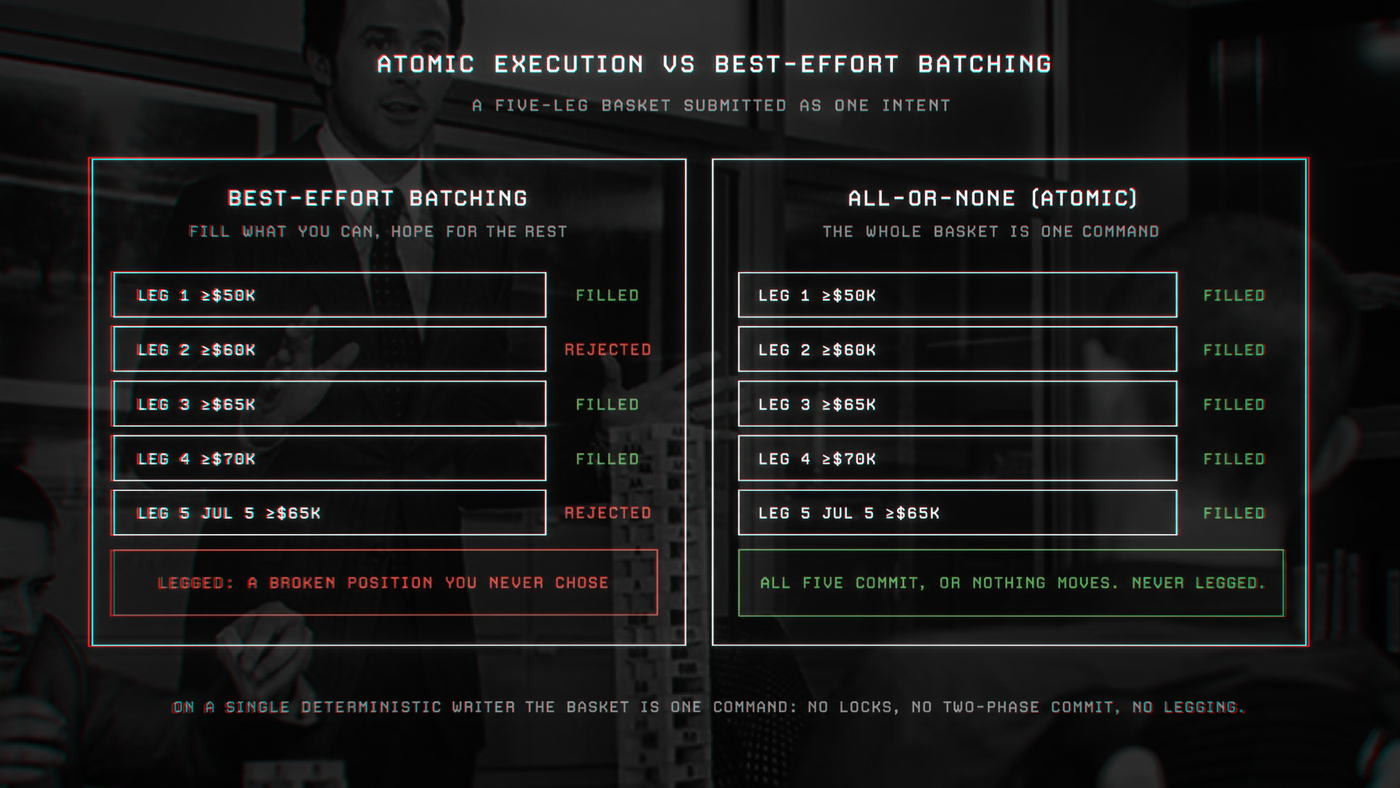 Atomic execution vs best-effort batching