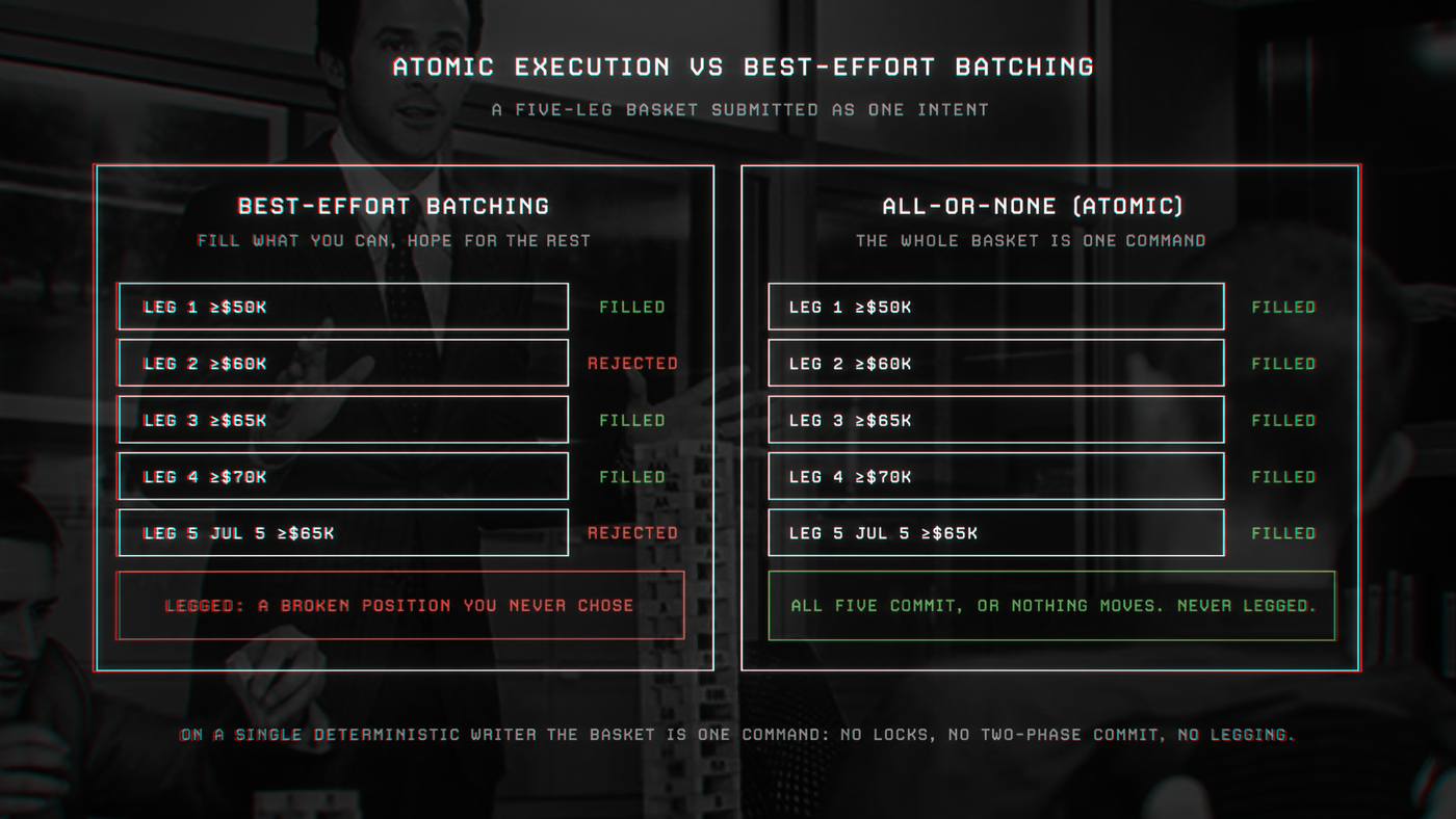 Atomic execution vs best-effort batching