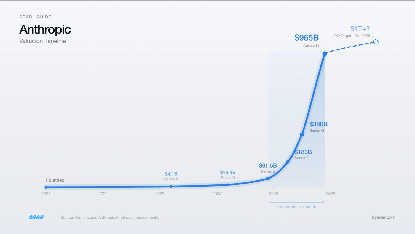 anthropic valuation growth over time