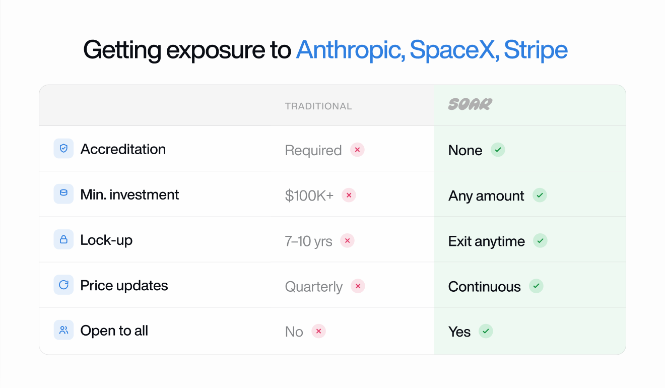 soar vs traditional startup exposure