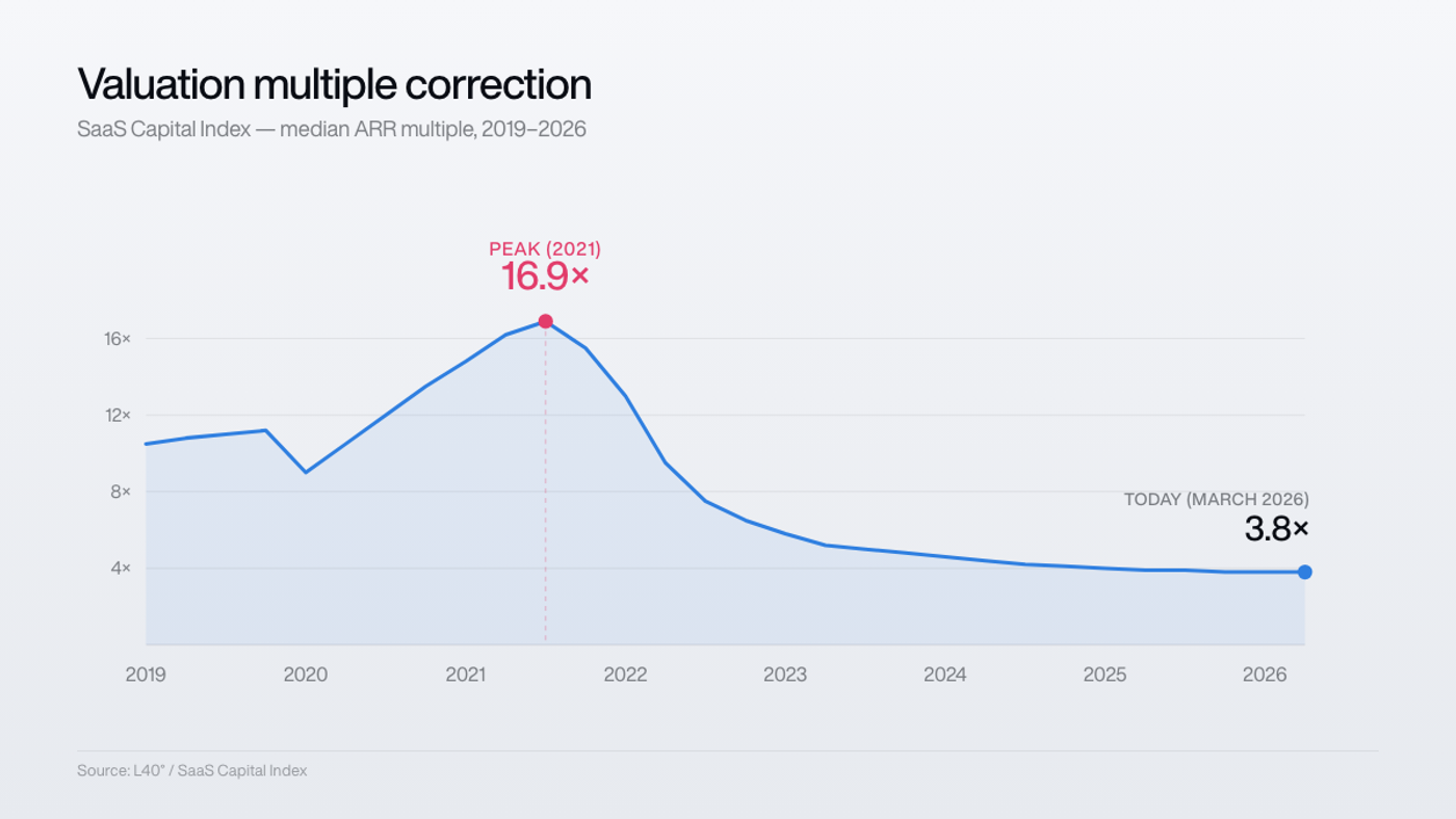 valuation multiples correction from 2019 to 20266