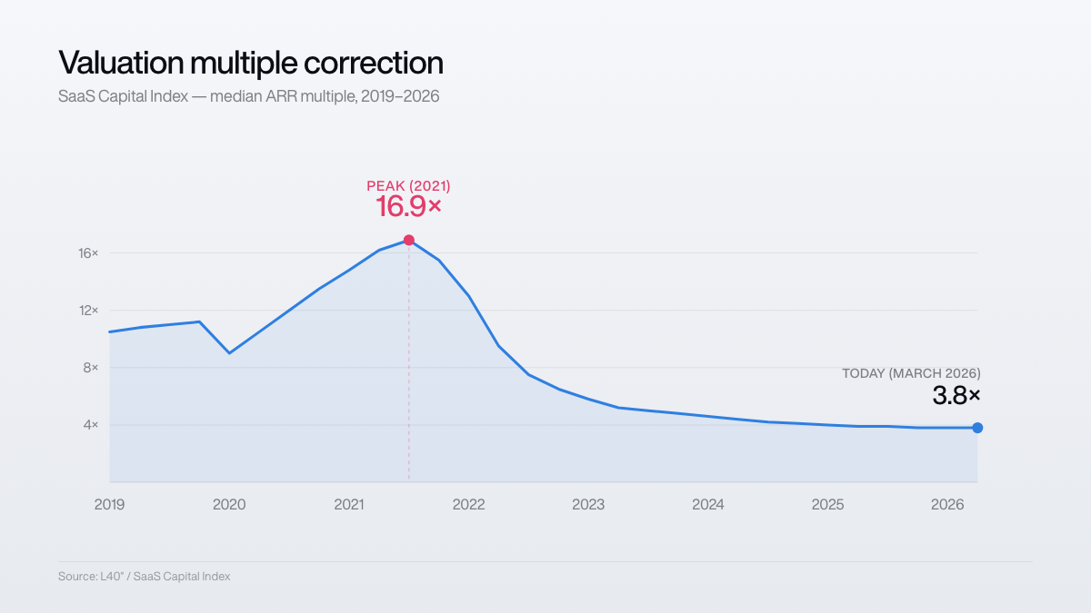 valuation multiples correction from 2019 to 20266