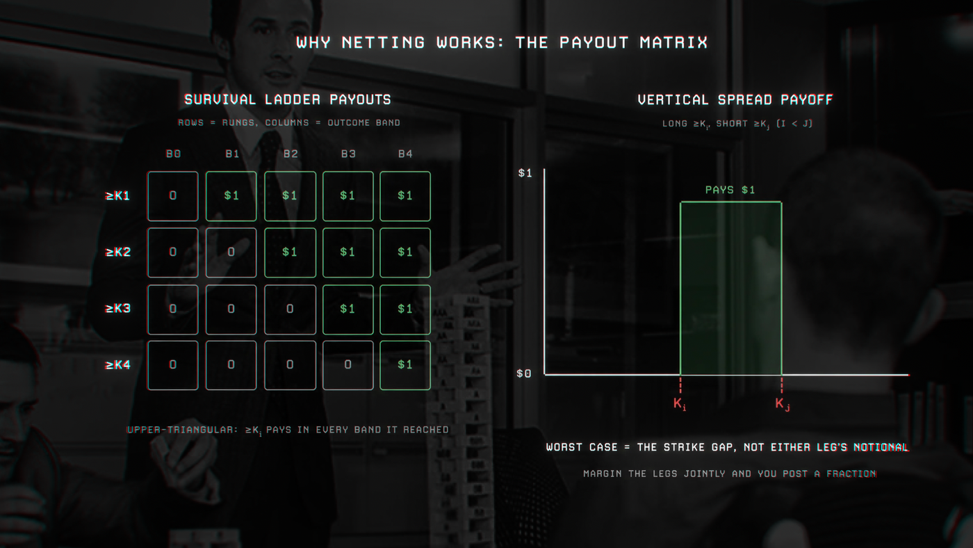 Why netting works: The payout matrix