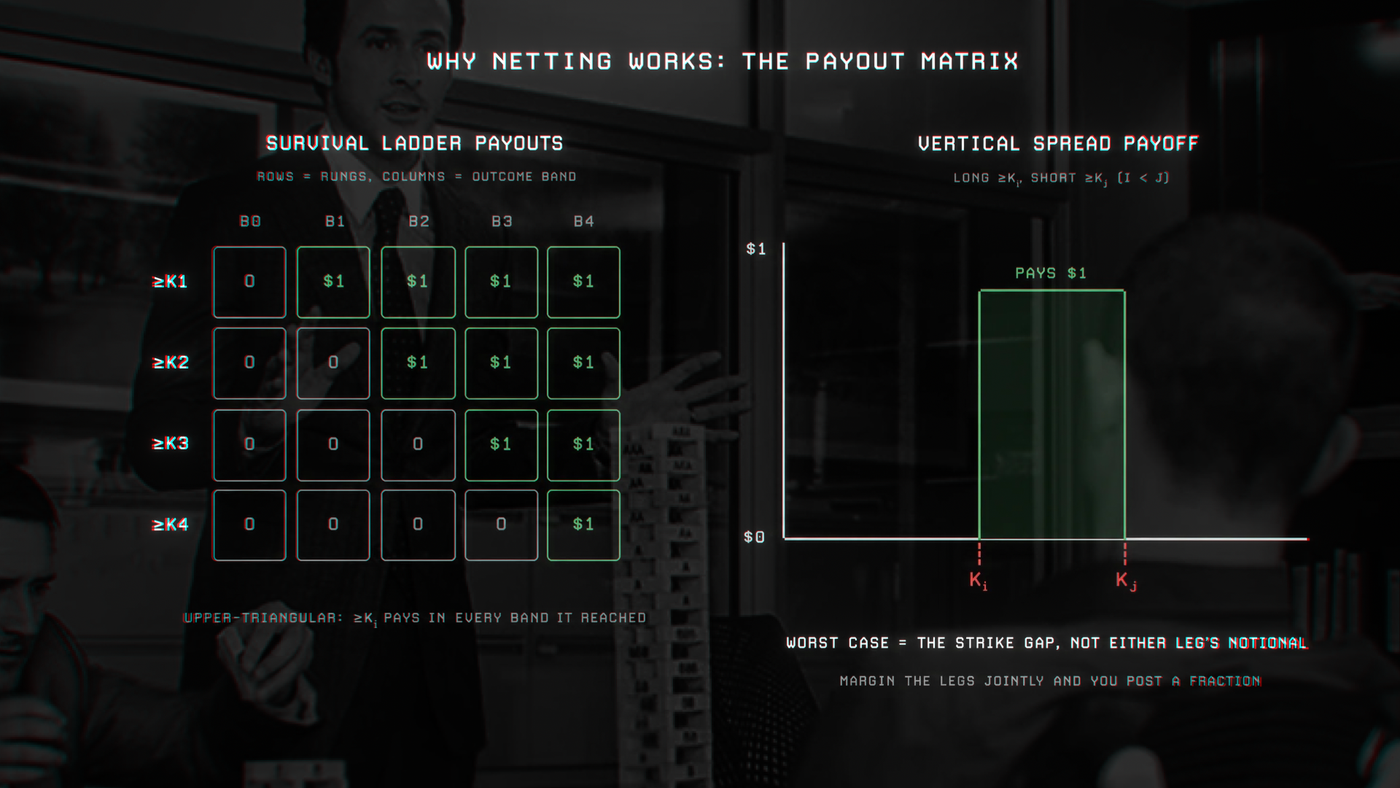 Why netting works: The payout matrix