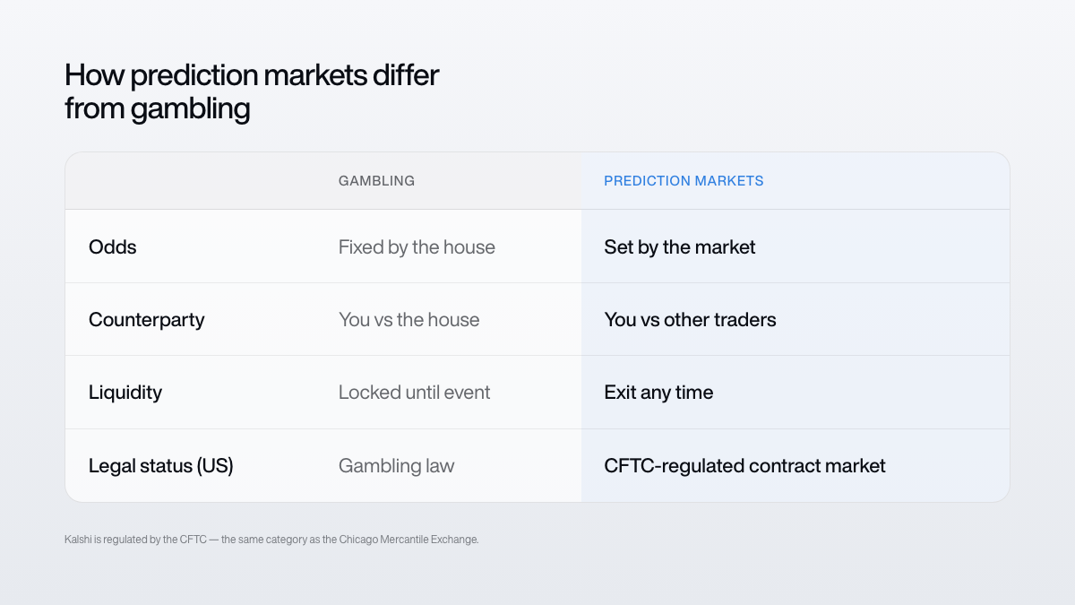 prediction market vs gambling