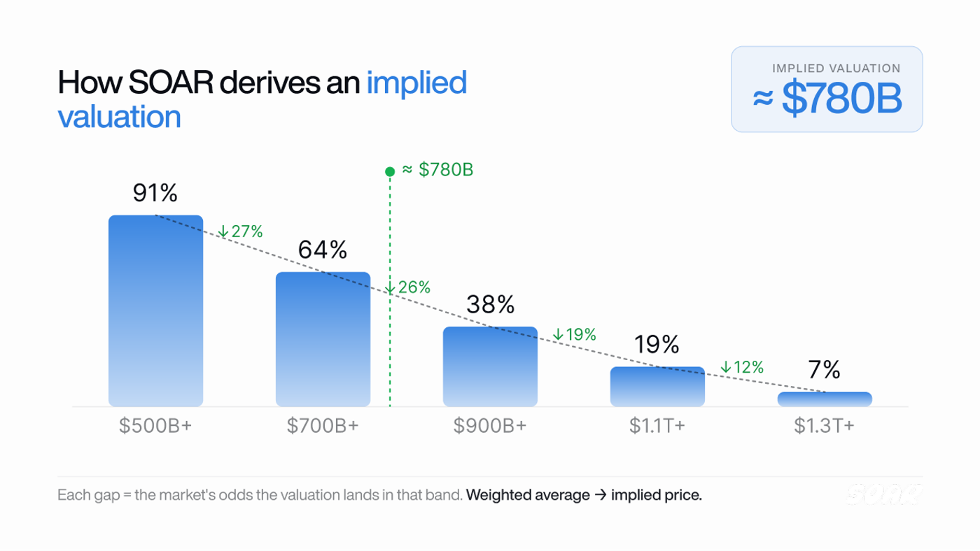 soar implied valuations prediction markets