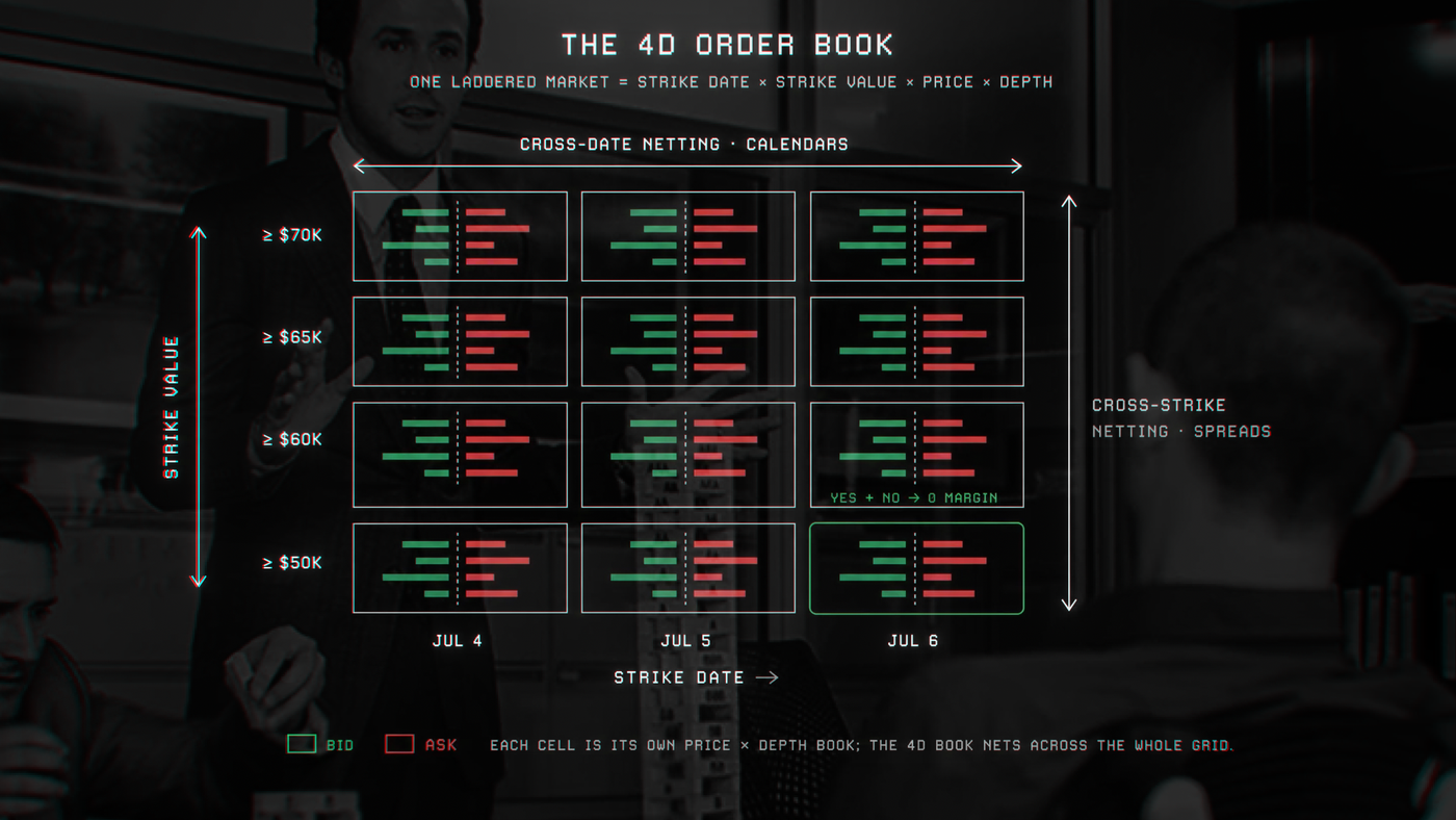 The 4d order book