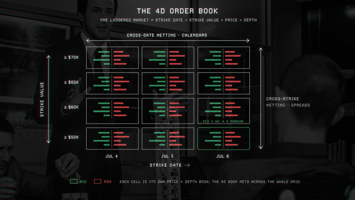 The 4d order book