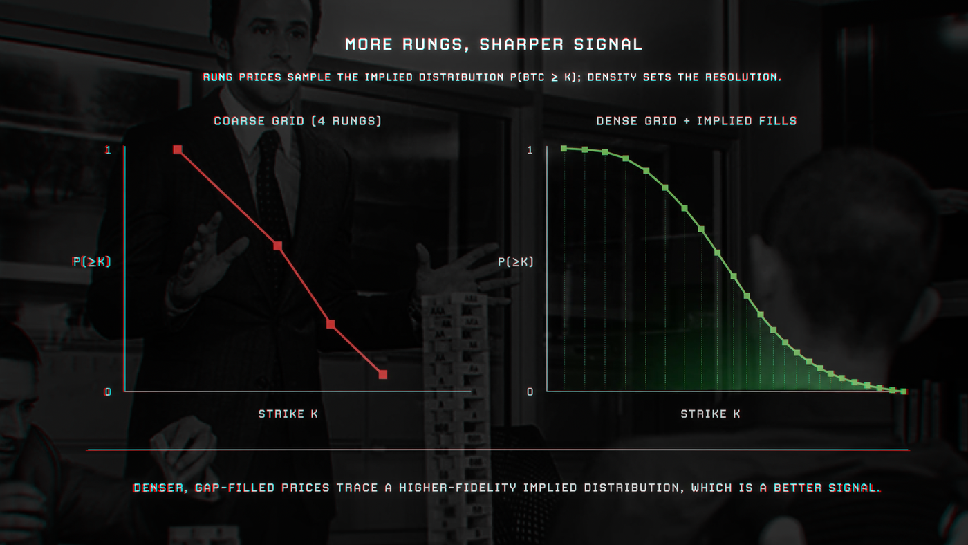 more rungs, sharper signal