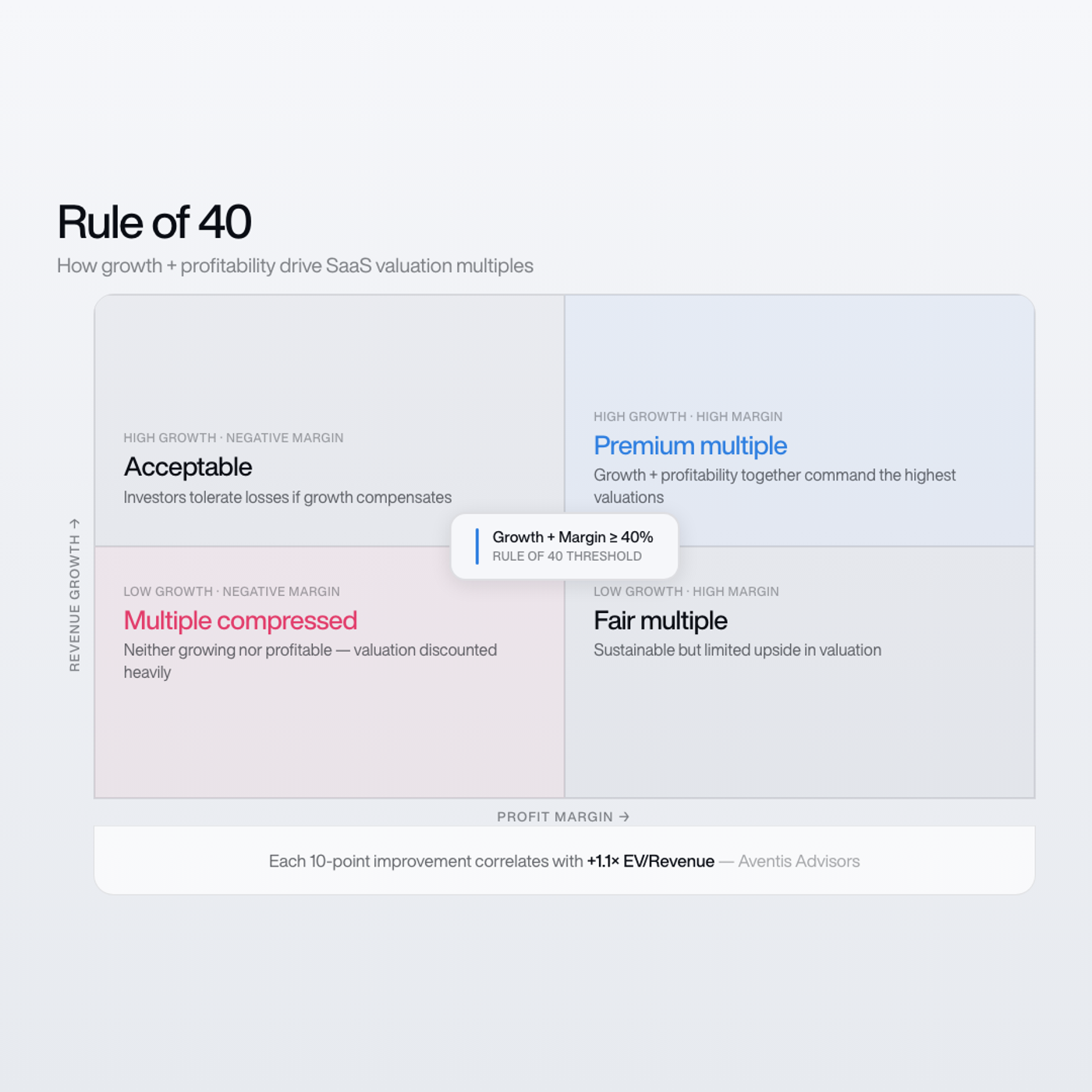 rule of 40 in valuations explainer