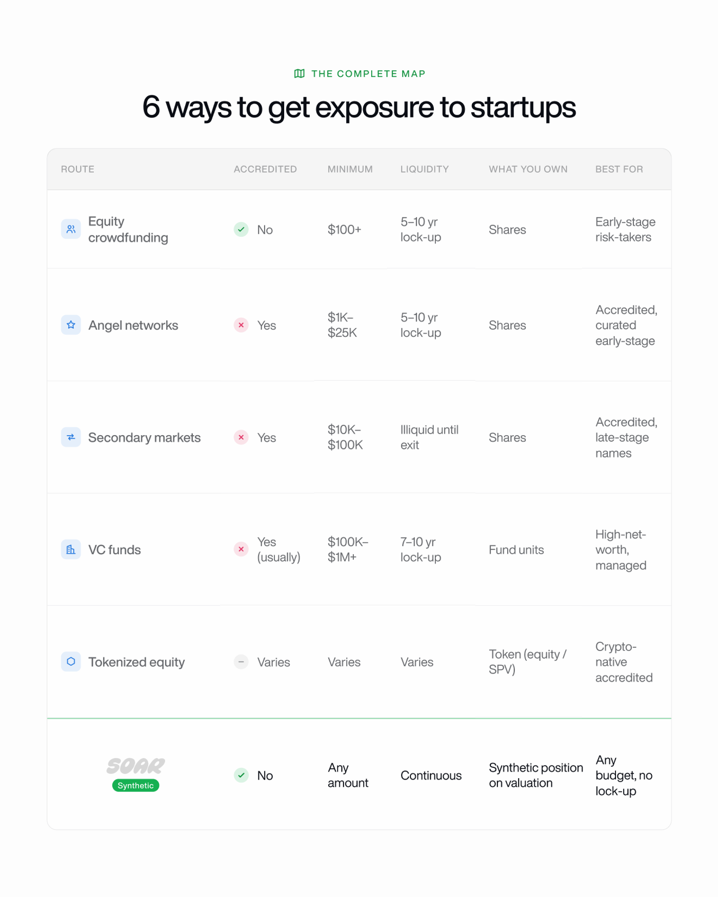 different ways to get exposure to startups