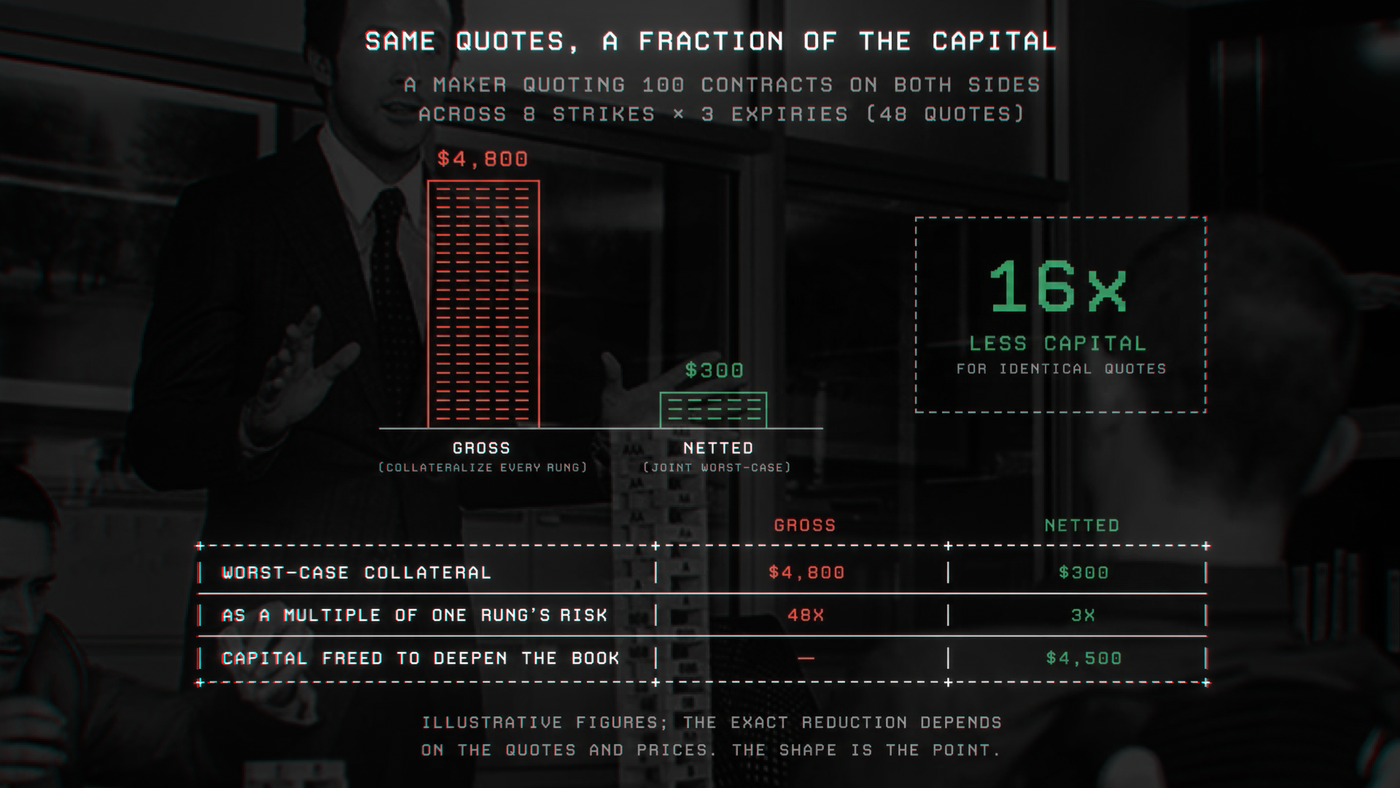 Same quotes, a fraction of the capital