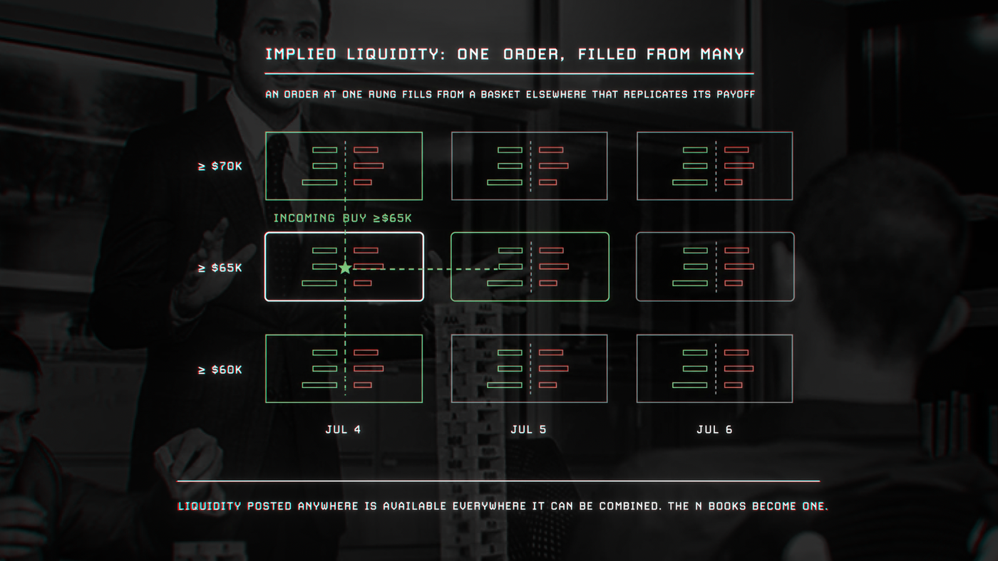 Implied Liquidity: One order, filled from many