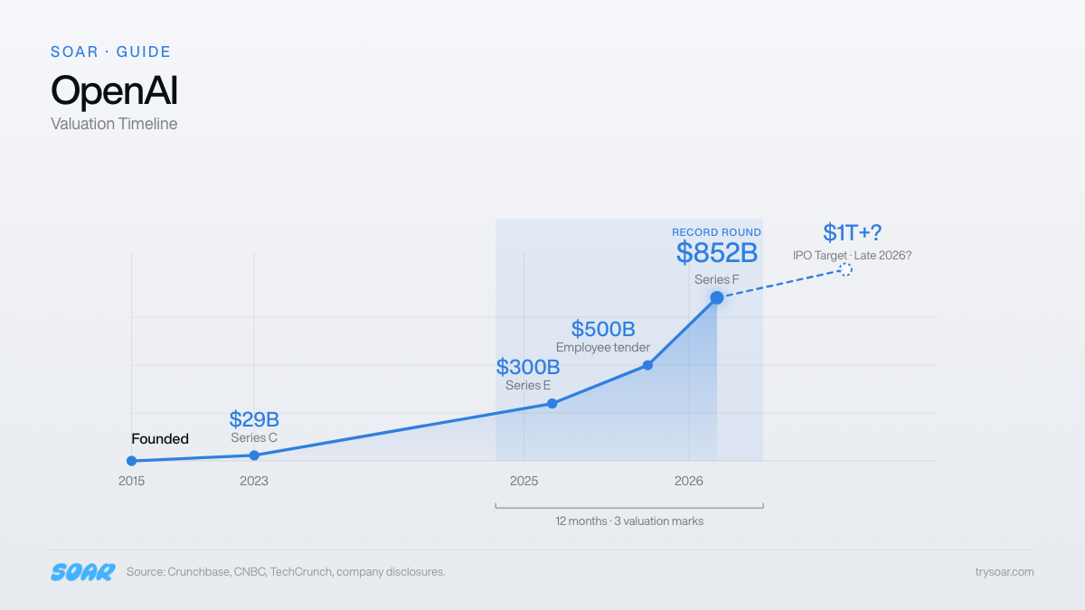 openai valuation and fundraising timeline timeline