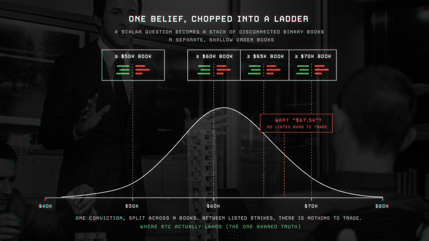 One belief, chopped into a ladder