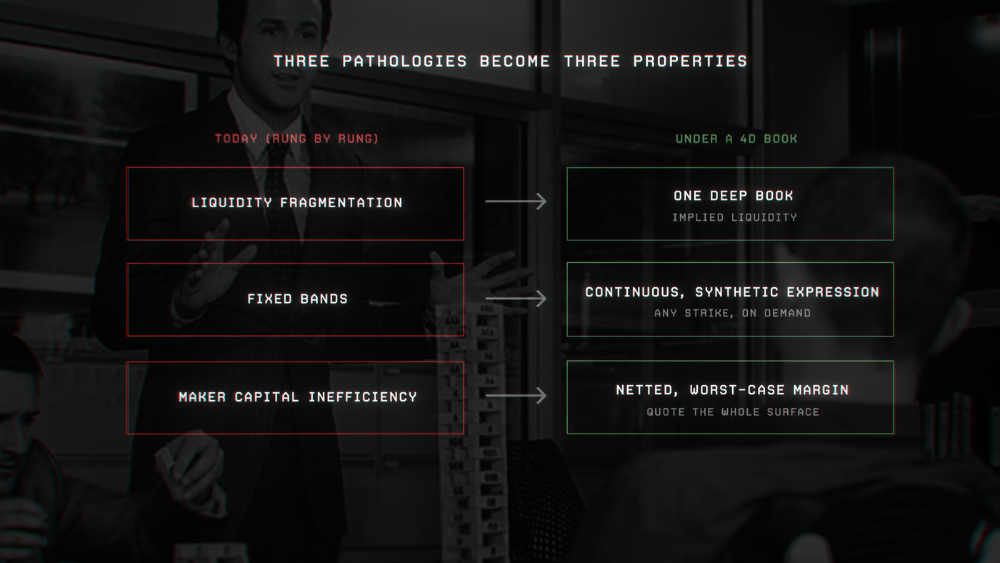 Three pathologies become three properties