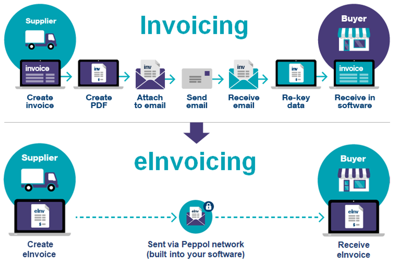 eInvoicing