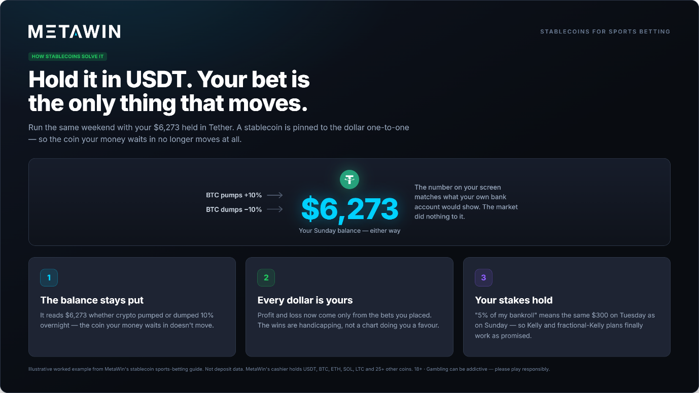 Infographic showing how USDT stablecoin keeps sports betting balance stable regardless of crypto market moves