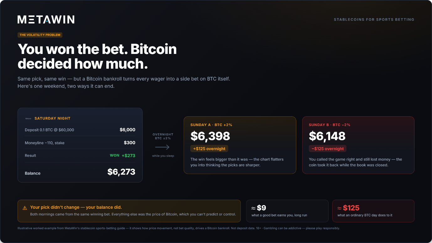 Infographic showing how Bitcoin volatility affects a sports betting bankroll overnight