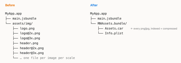 Before and after file trees for MyApp.app. Before, assets/img holds logo.png, logo@2x.png, logo@3x.png, header.png and more, one file per image per scale. After, RNAssets.bundle holds a single Assets.car plus an Info.plist, with every png and jpg indexed and compressed inside it.