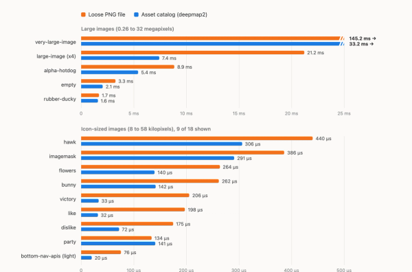 Bar chart of decode time, loose PNG file against asset catalog in deepmap2 format, split into large images and icon sized images. The catalog decodes faster on nearly every image, for example 145.2 ms against 33.2 ms on the largest one.