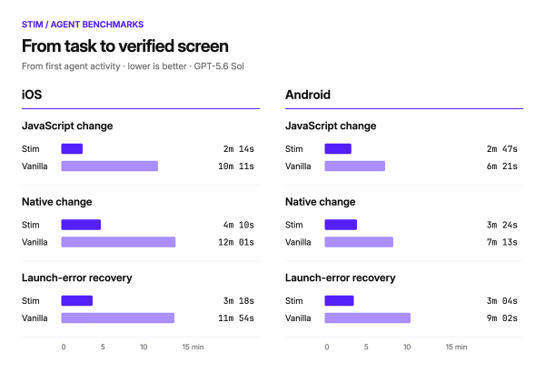 Bar chart of time from task to verified screen for GPT-5.6 Sol on iOS and Android, comparing Stim with vanilla tooling on a JavaScript change, a native change, and launch-error recovery