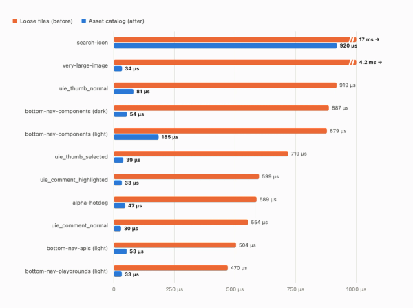 Chart comparing cold image load time for 11 images, loose files against asset catalog. The catalog is far faster on every image.