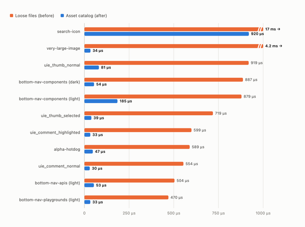 Chart comparing cold image load time for 11 images, loose files against asset catalog. The catalog is far faster on every image.