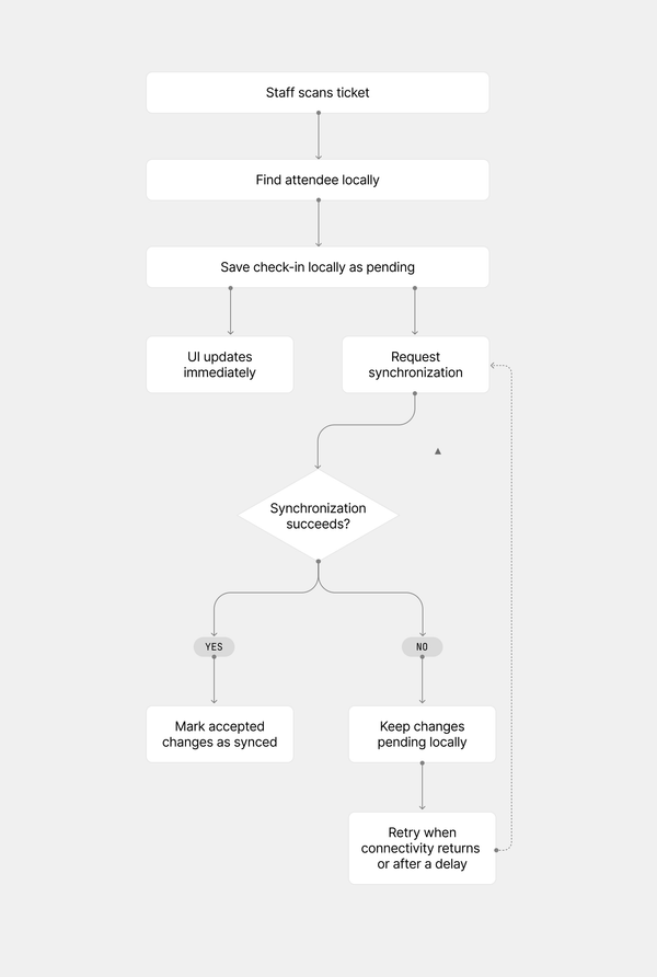 Check in flow graph