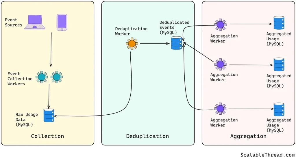 Diagram illustrating how Canva's onboarding preferences feed into personalized user communications