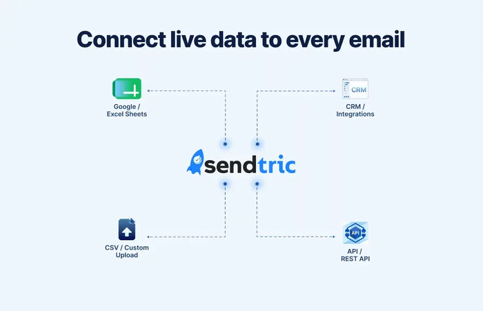 Diagram showing Sendtric connecting to live data sources: Google Sheets and Excel, CRM and integrations, CSV and custom uploads, and a REST API