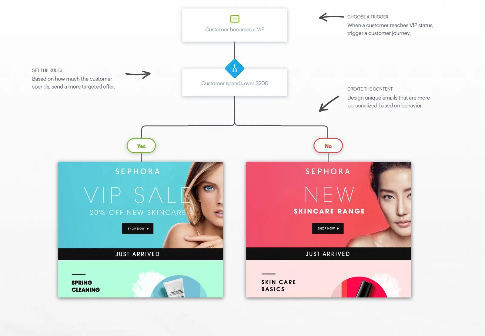 A rules-based email flowchart: when a customer becomes a VIP and spends over $200, they receive one of two personalized Sephora creatives – a "VIP Sale" offer or a "New Skincare Range" offer
