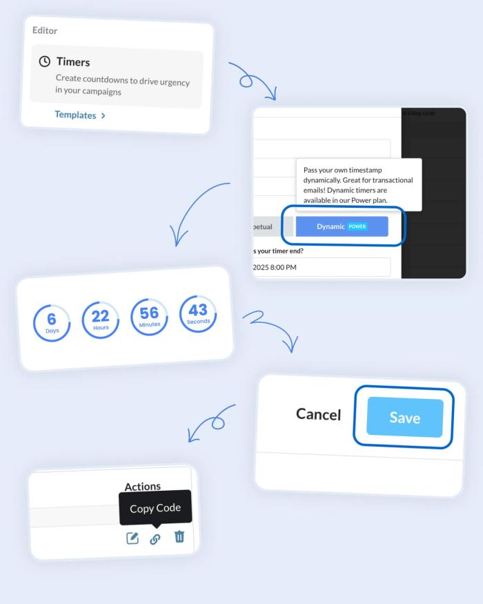 Annotated walkthrough of the Sendtric dashboard showing how to add a Dynamic countdown timer: selecting the Dynamic (Power plan) option, setting an end date, previewing the live countdown, and saving the timer