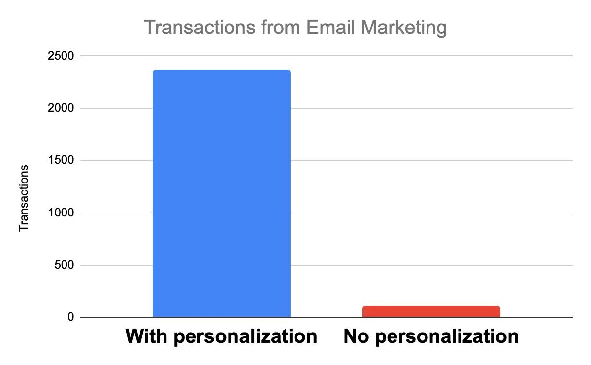 Bar chart titled "Transactions from Email Marketing" showing about 2,350 transactions with personalization versus about 100 transactions without personalization
