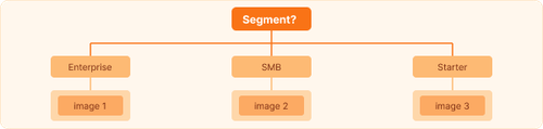 Flowchart showing one image rule branching into different images for Enterprise, SMB, and Starter customer segments