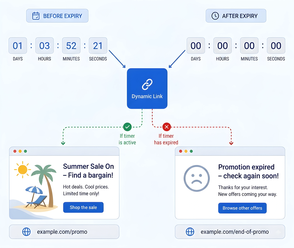 Diagram showing a dynamic link before and after timer expiry: while active it links to a sale page, and after expiry the same link redirects to a page announcing the promotion has ended