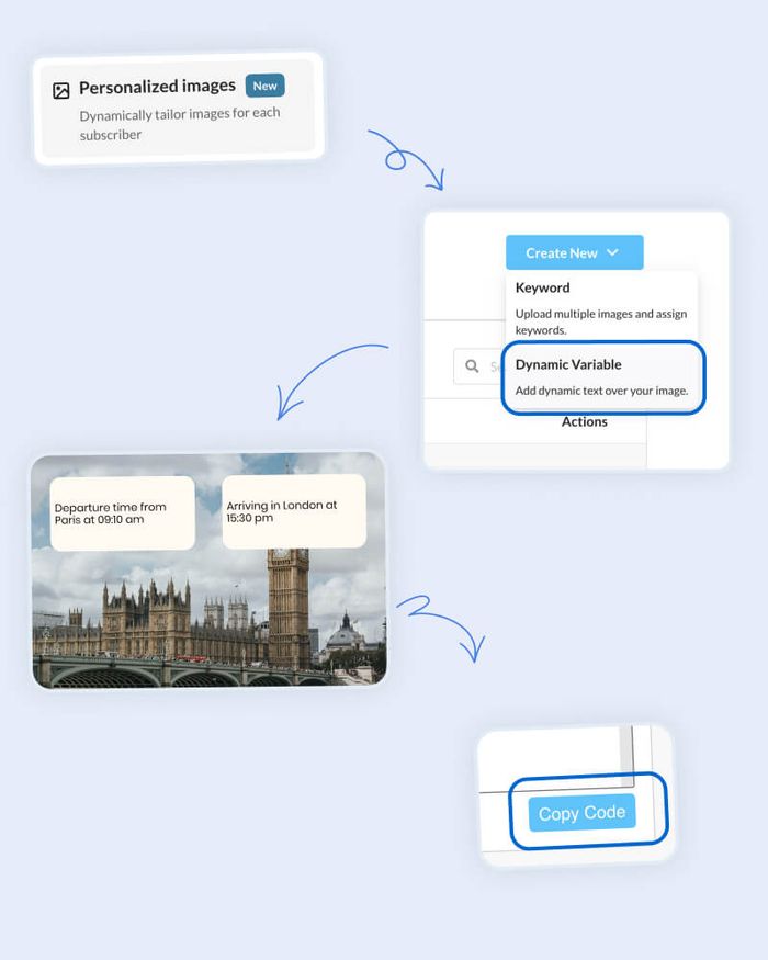 Diagram of Sendtric's text-overlay workflow: add a Dynamic Variable to overlay text on an image, preview the London example, then copy the embed code.