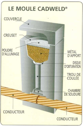 Soudure aluminothermique