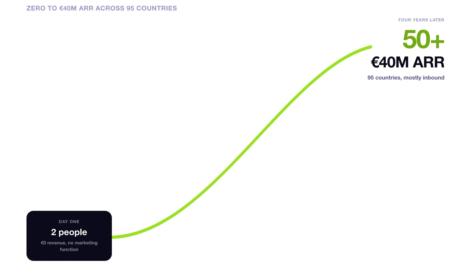 Zero to €40M ARR across 95 countries: day one, two people and no marketing function; four years later, a 50+ team and mostly inbound leads.