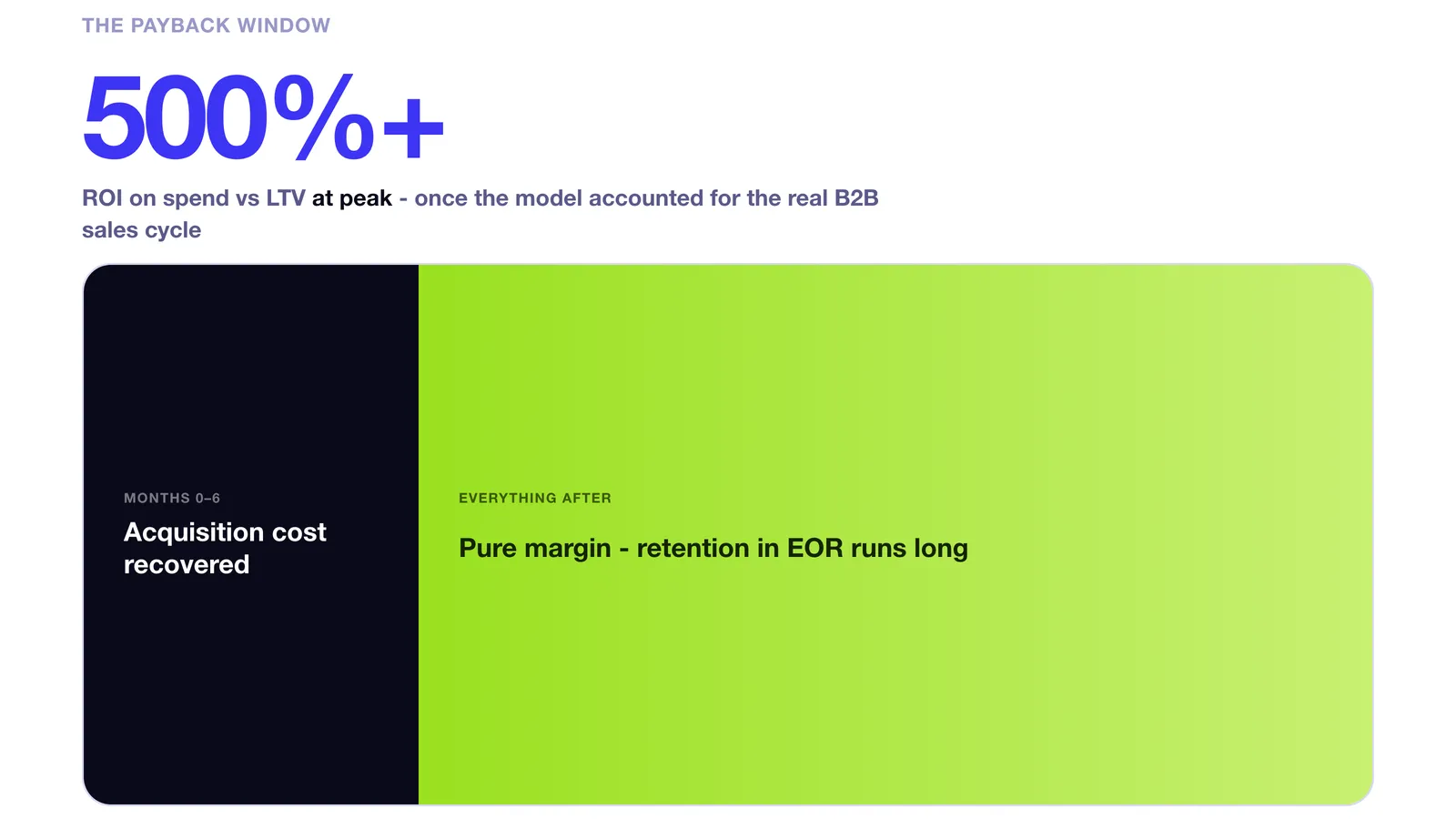 The payback window: 500%+ ROI on spend vs LTV at peak, acquisition cost recovered in months 0–6 and pure margin after that.