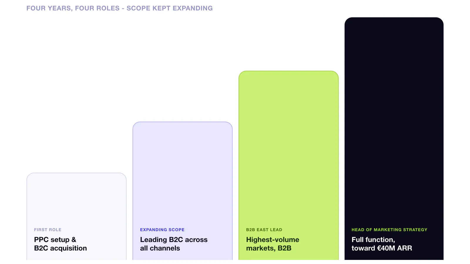 Four years, four roles, scope kept expanding: PPC setup and B2C acquisition, leading B2C across all channels, highest-volume B2B markets, then the full function toward €40M ARR.