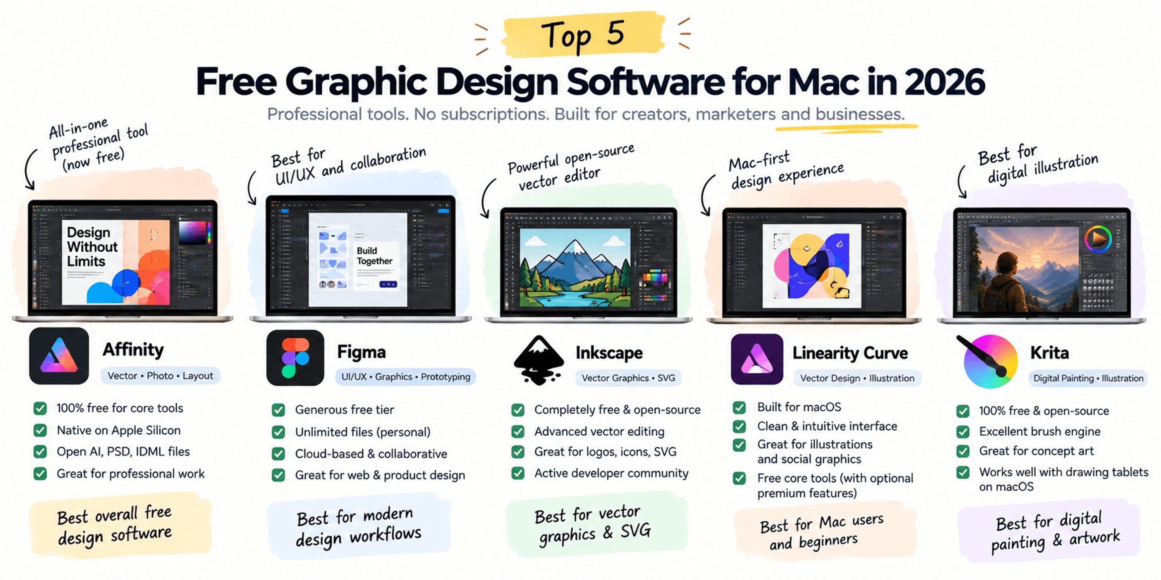 Top 5 free graphic design software for Mac in 2026 infographic comparing Affinity, Figma, Inkscape, Linearity Curve and Krita