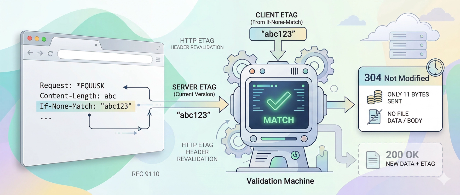 HTTP ETag Header: What It Is, How It Works and How to Implement It