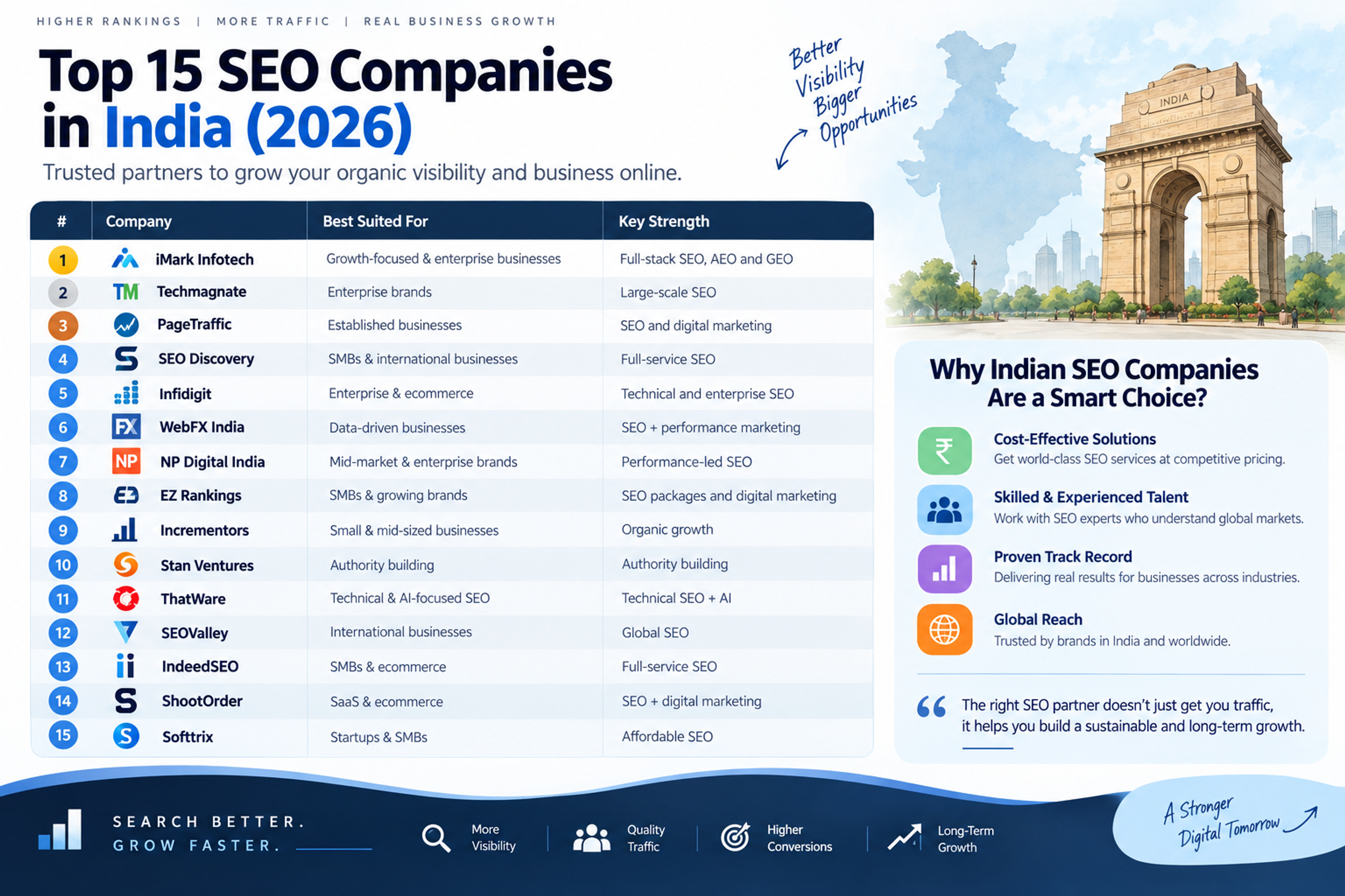 15 SEO companies in India worth considering in 2026