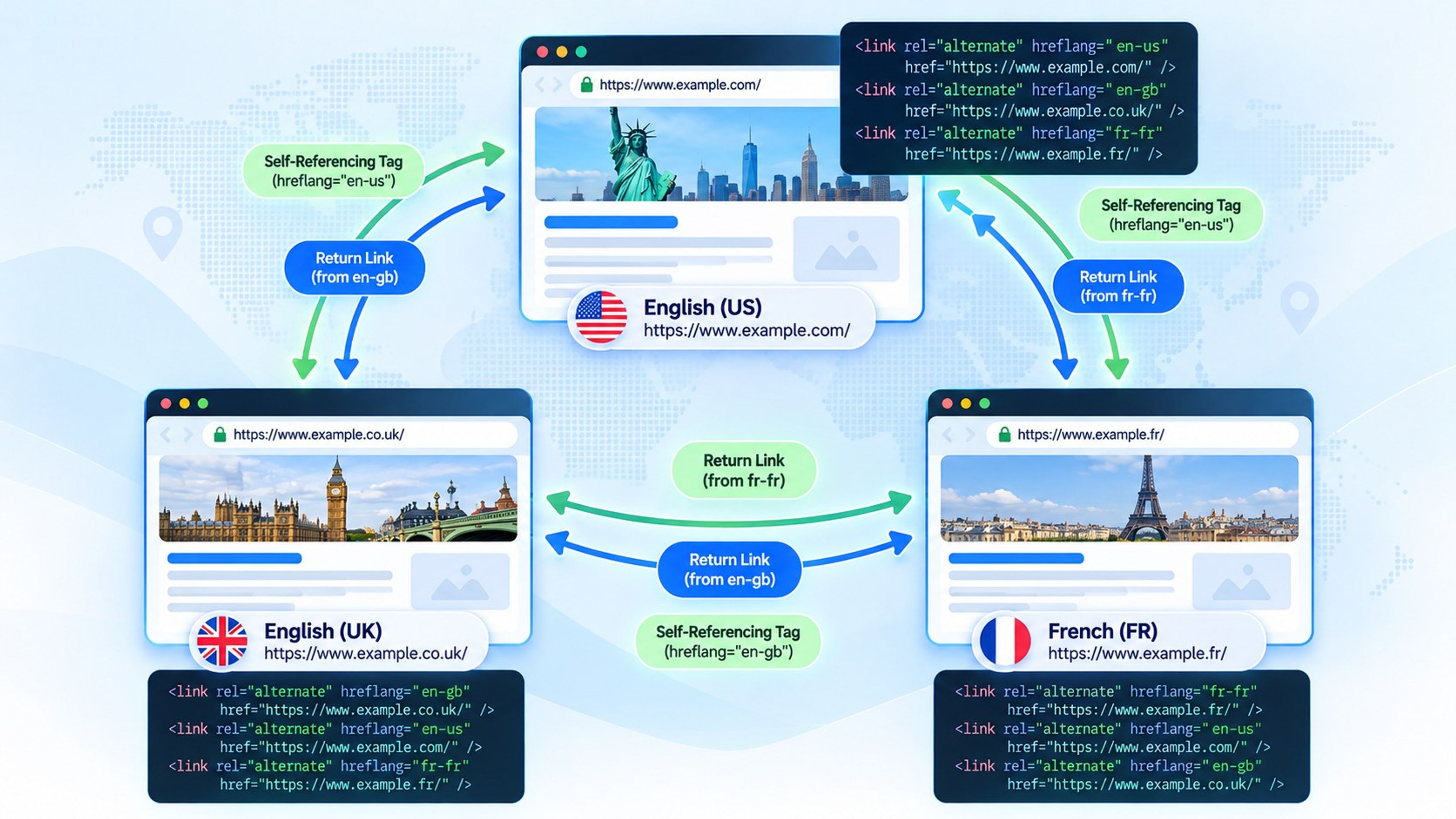 Hreflang return links and self-referencing tags between English (US), English (UK) and French (FR) versions of a website